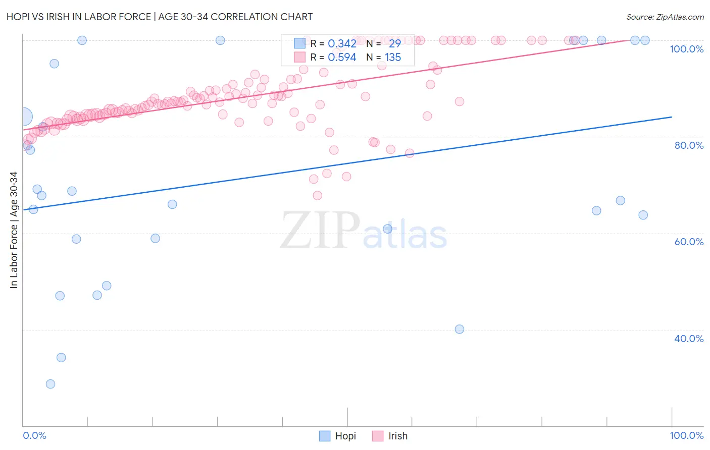 Hopi vs Irish In Labor Force | Age 30-34