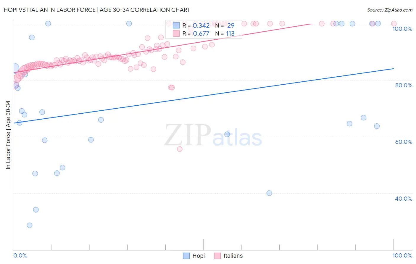 Hopi vs Italian In Labor Force | Age 30-34