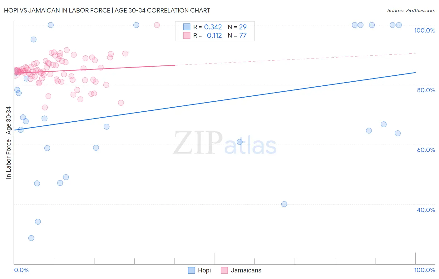 Hopi vs Jamaican In Labor Force | Age 30-34