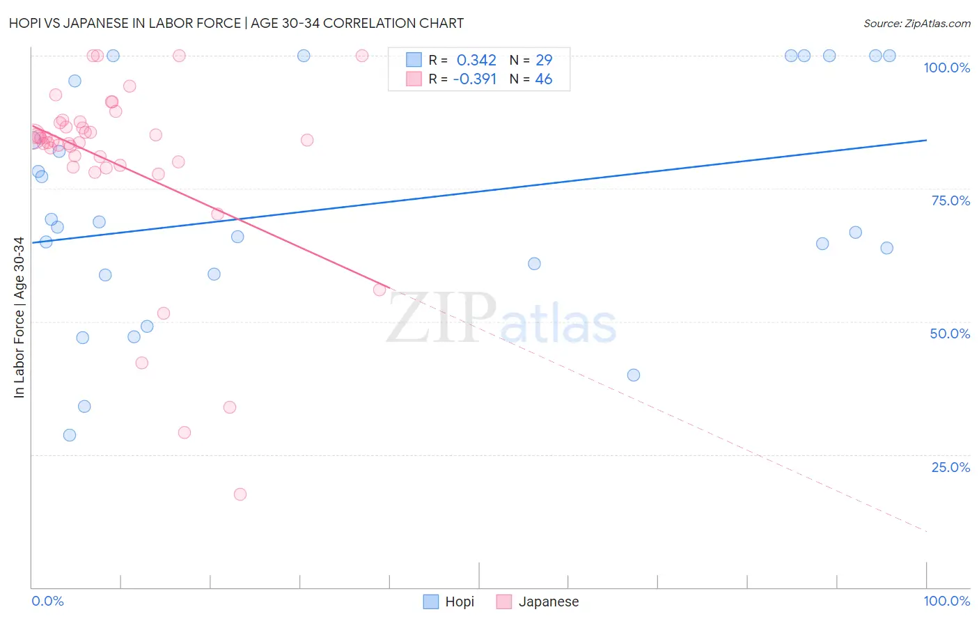 Hopi vs Japanese In Labor Force | Age 30-34