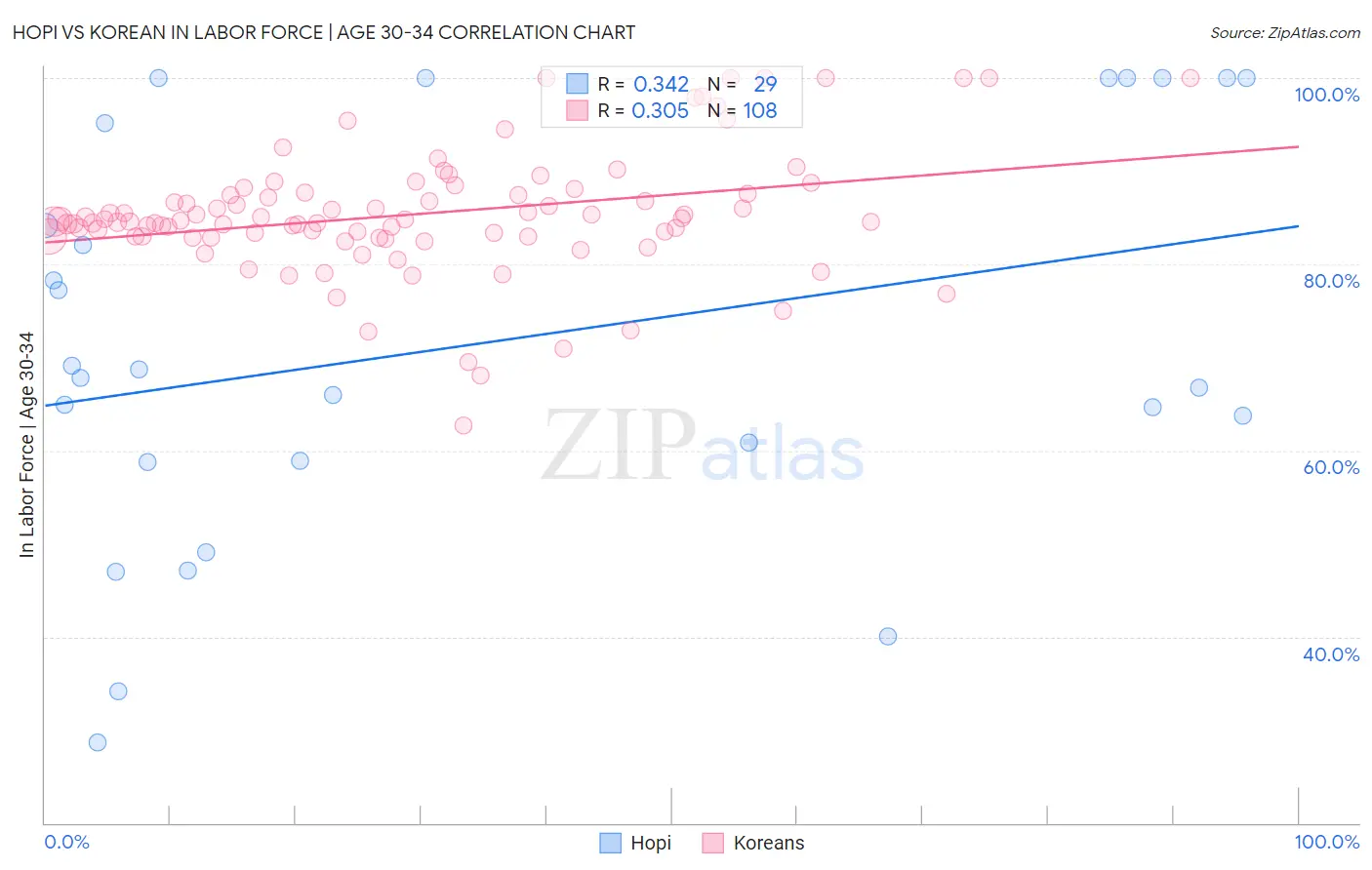 Hopi vs Korean In Labor Force | Age 30-34