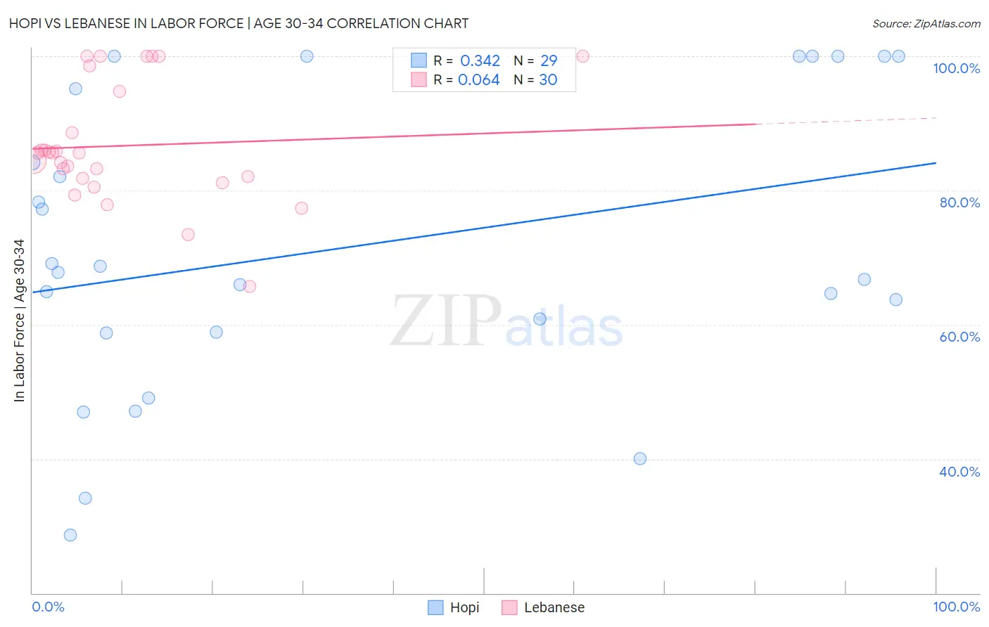 Hopi vs Lebanese In Labor Force | Age 30-34