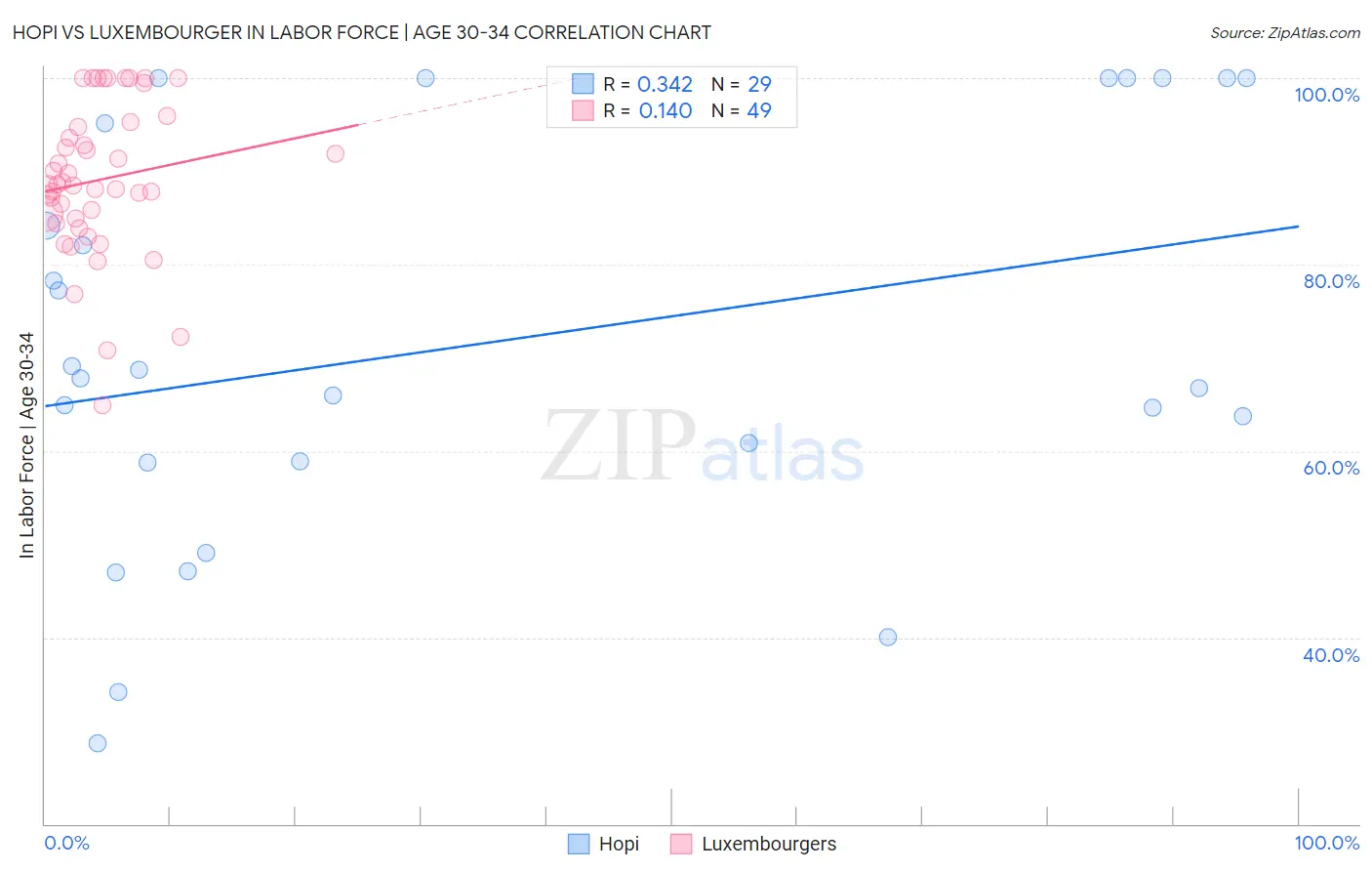 Hopi vs Luxembourger In Labor Force | Age 30-34