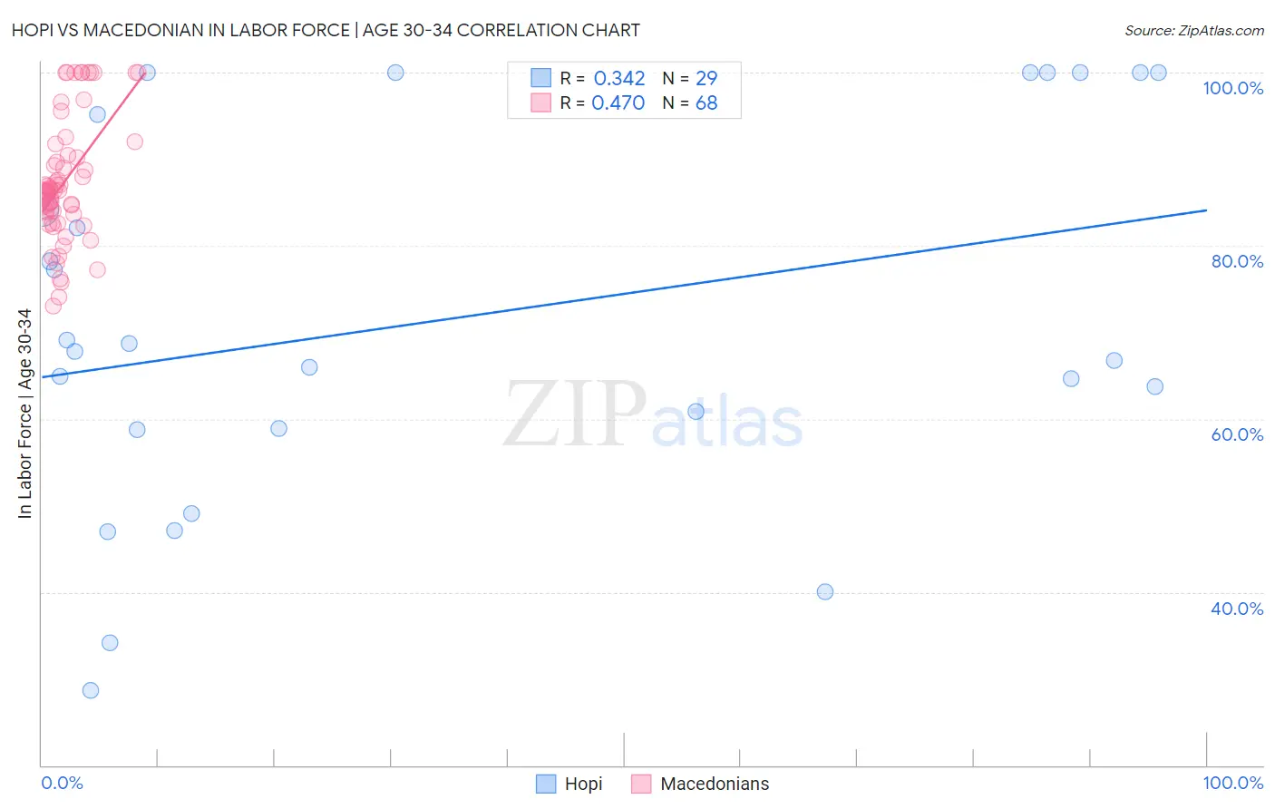 Hopi vs Macedonian In Labor Force | Age 30-34