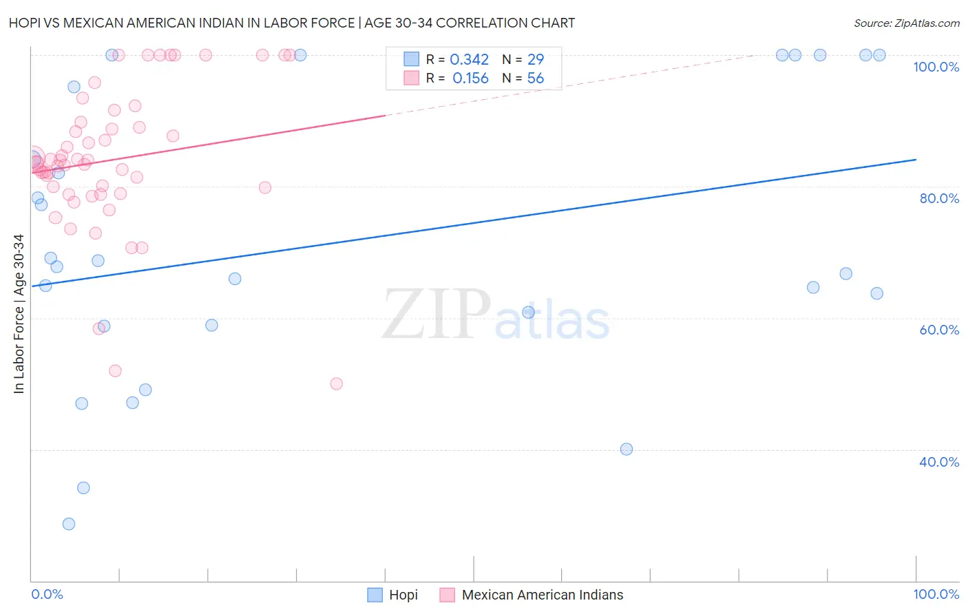 Hopi vs Mexican American Indian In Labor Force | Age 30-34