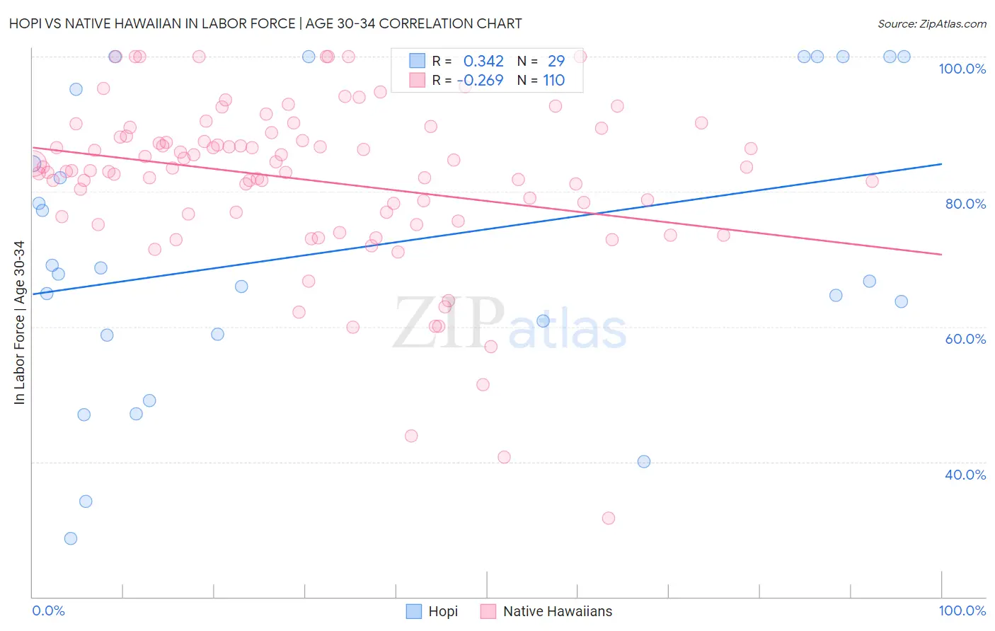 Hopi vs Native Hawaiian In Labor Force | Age 30-34