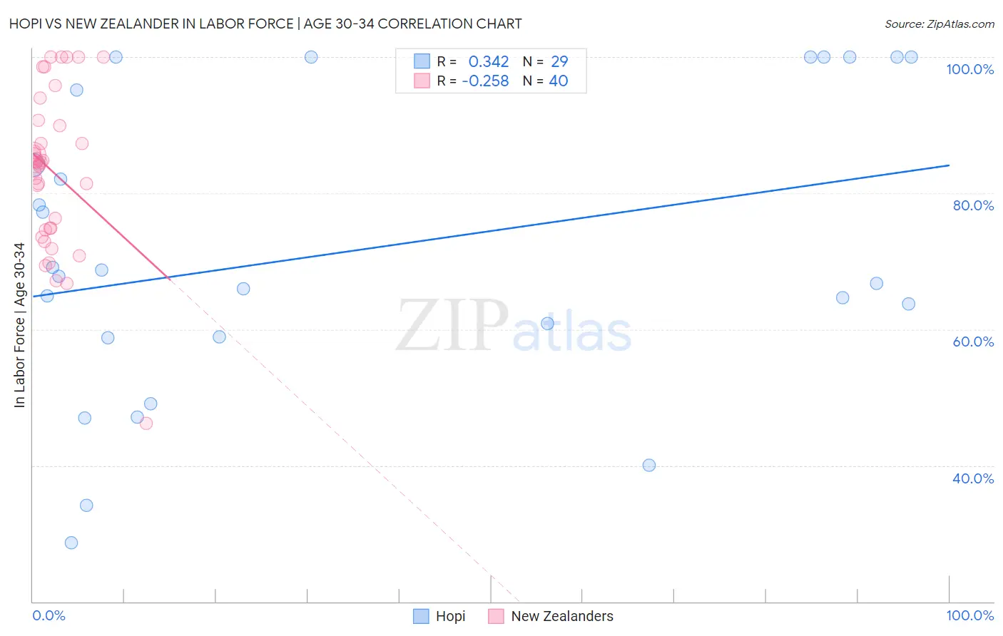 Hopi vs New Zealander In Labor Force | Age 30-34