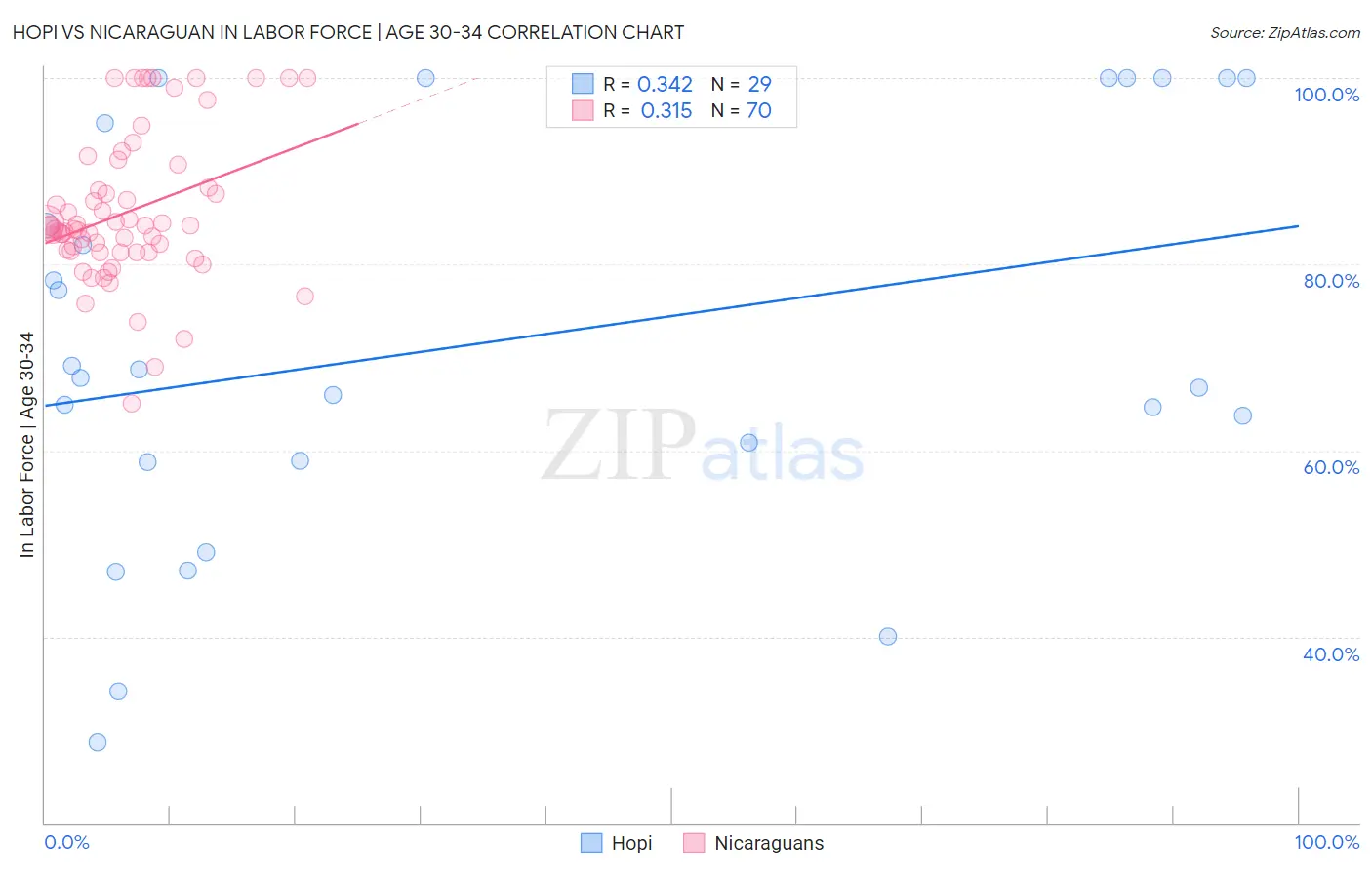 Hopi vs Nicaraguan In Labor Force | Age 30-34