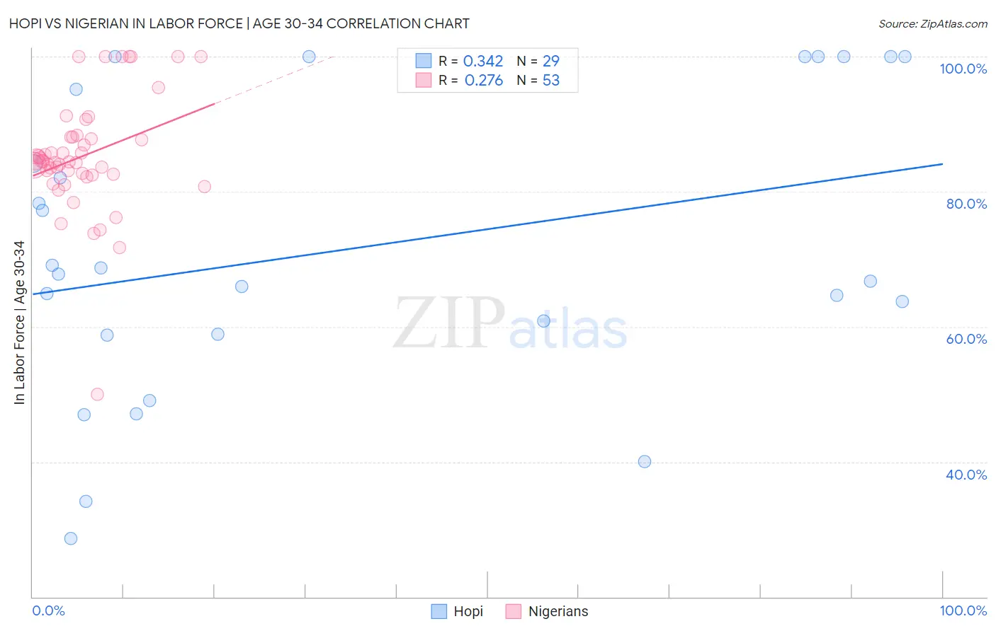 Hopi vs Nigerian In Labor Force | Age 30-34