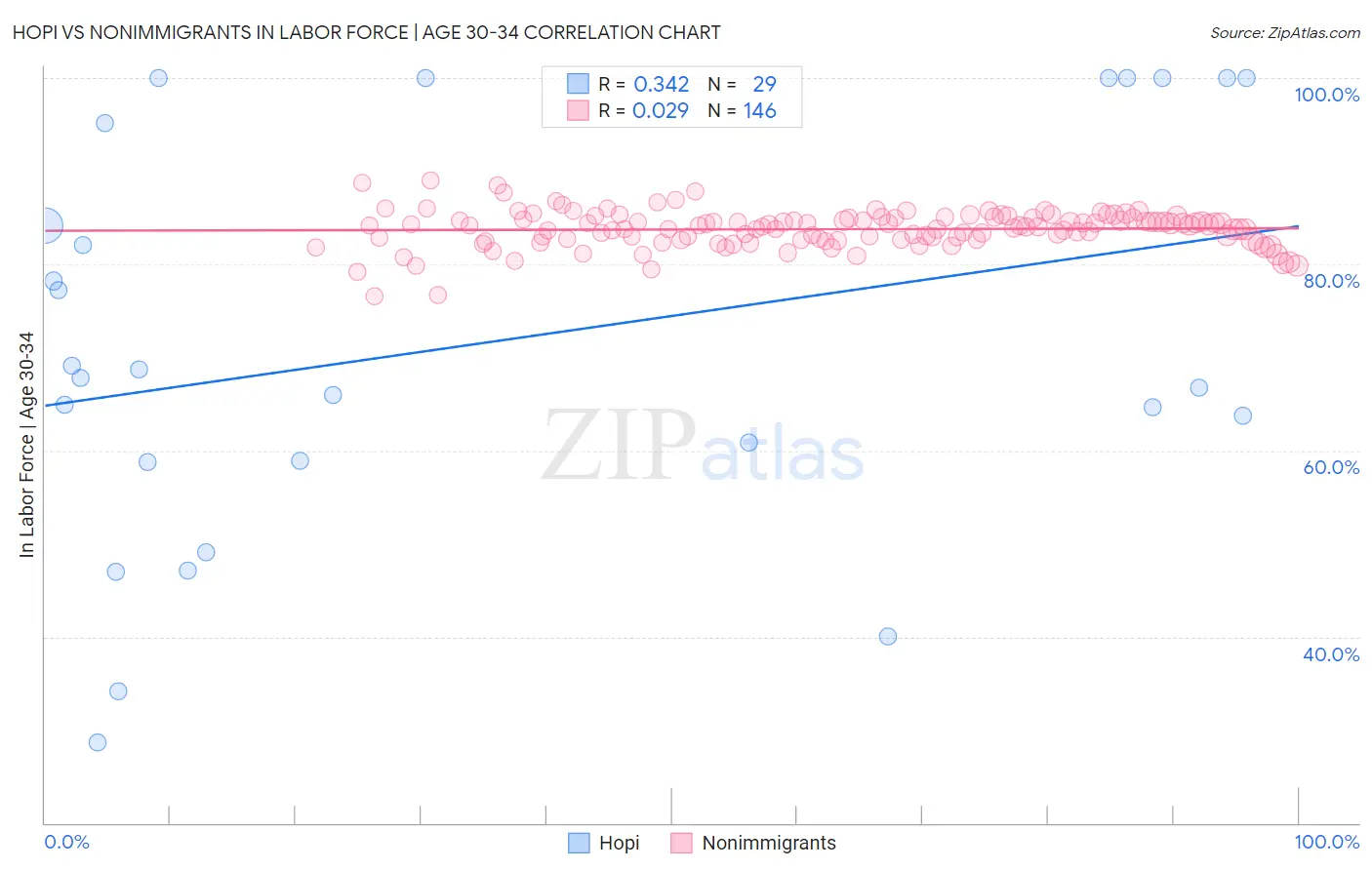 Hopi vs Nonimmigrants In Labor Force | Age 30-34