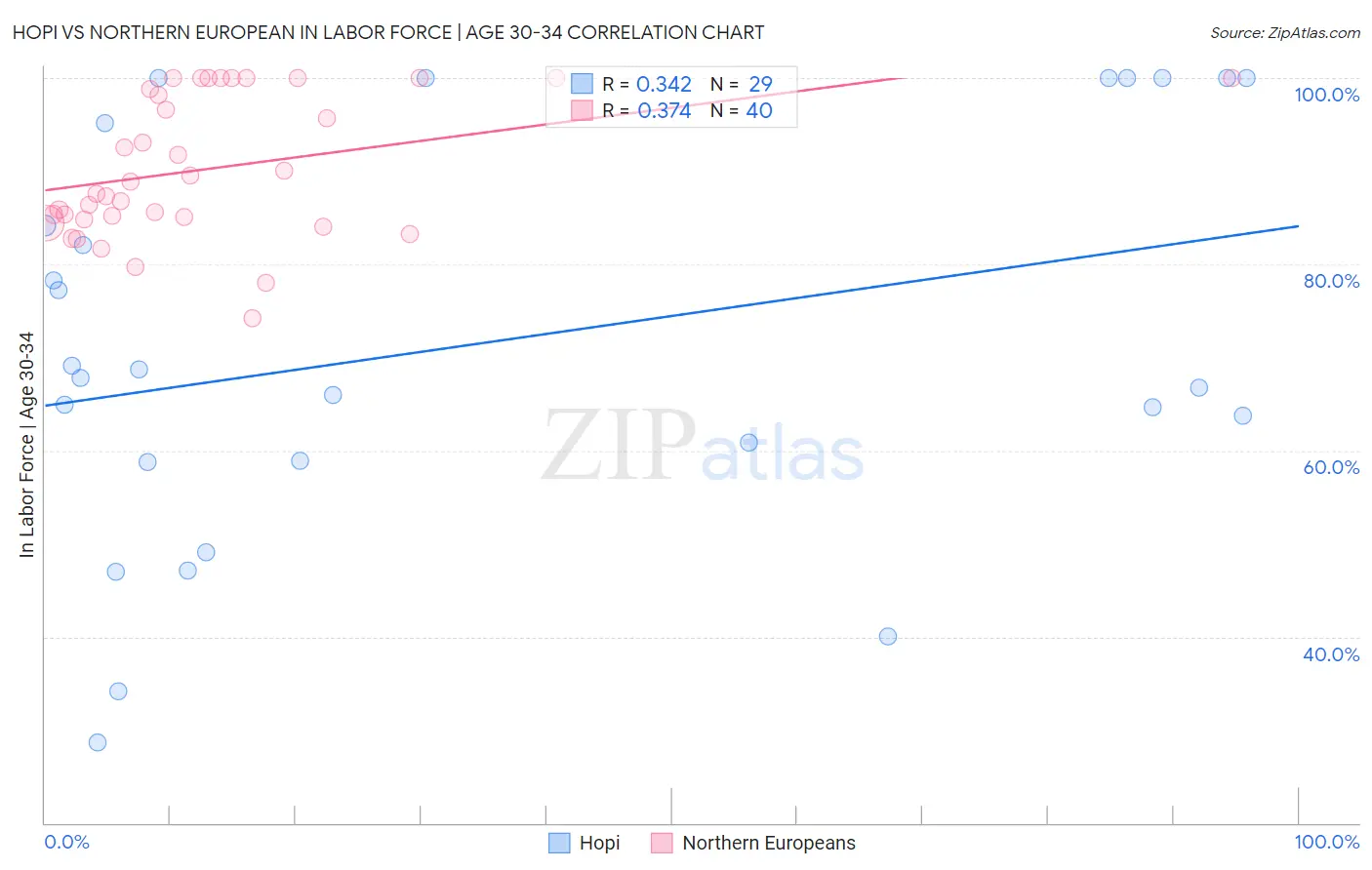 Hopi vs Northern European In Labor Force | Age 30-34
