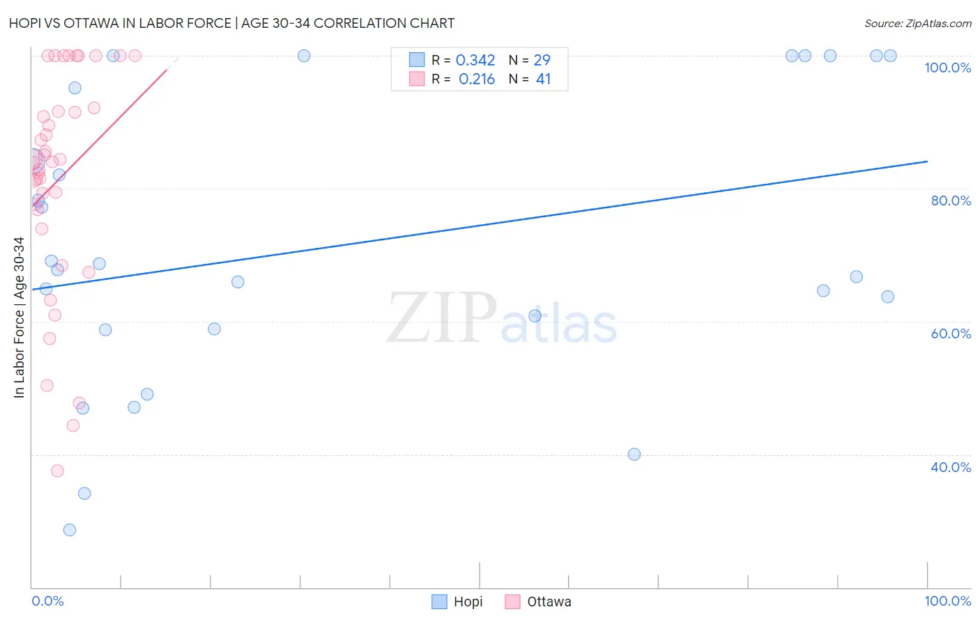 Hopi vs Ottawa In Labor Force | Age 30-34