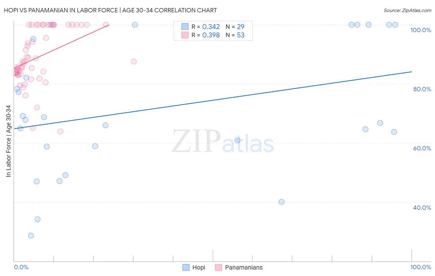 Hopi vs Panamanian In Labor Force | Age 30-34