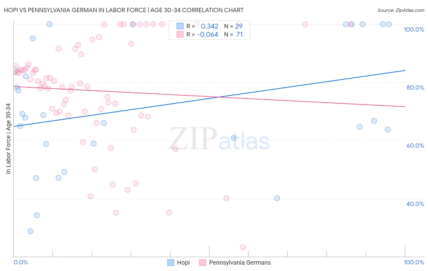Hopi vs Pennsylvania German In Labor Force | Age 30-34