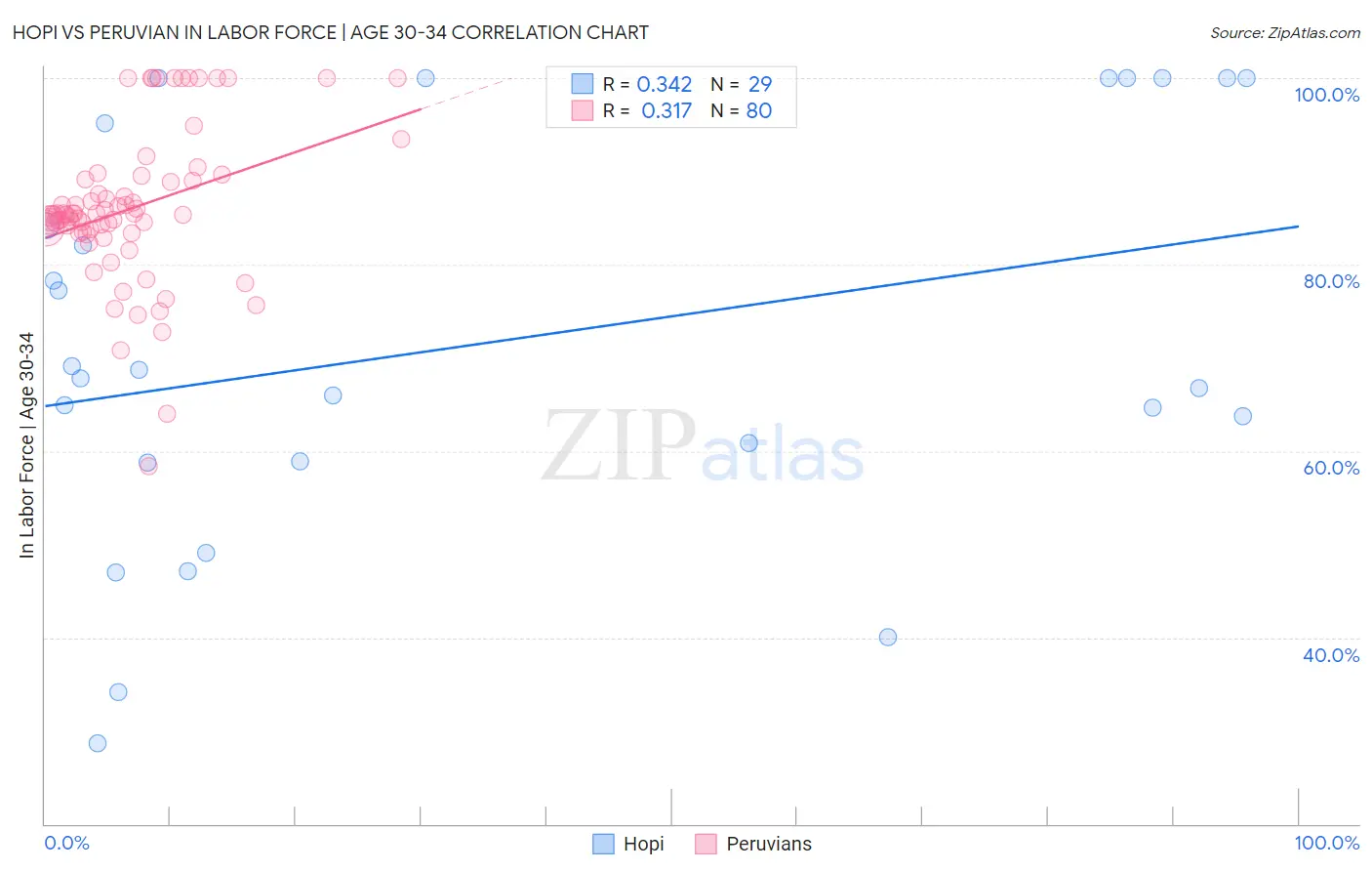Hopi vs Peruvian In Labor Force | Age 30-34
