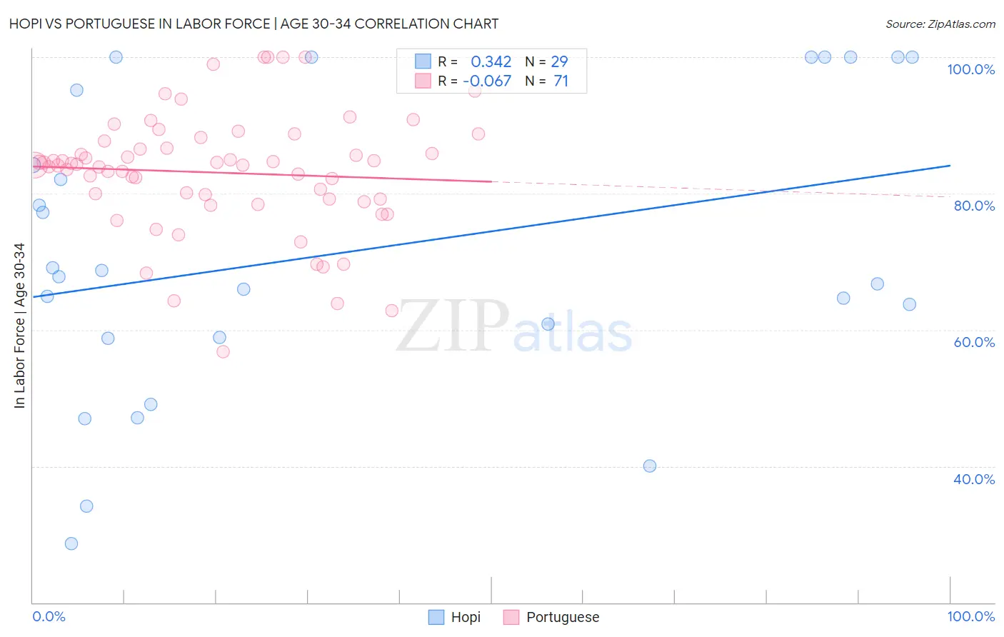 Hopi vs Portuguese In Labor Force | Age 30-34