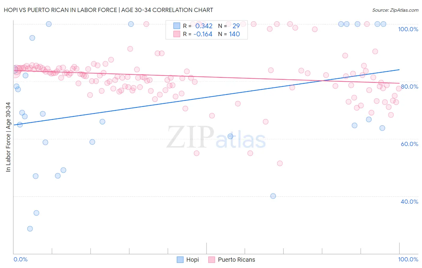 Hopi vs Puerto Rican In Labor Force | Age 30-34