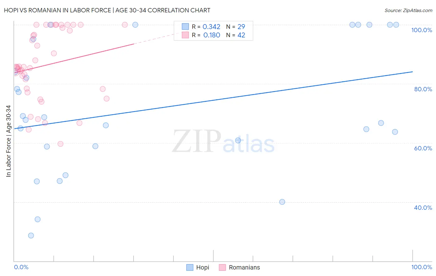 Hopi vs Romanian In Labor Force | Age 30-34