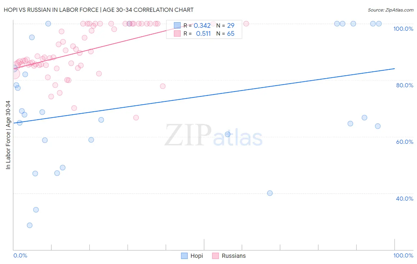 Hopi vs Russian In Labor Force | Age 30-34