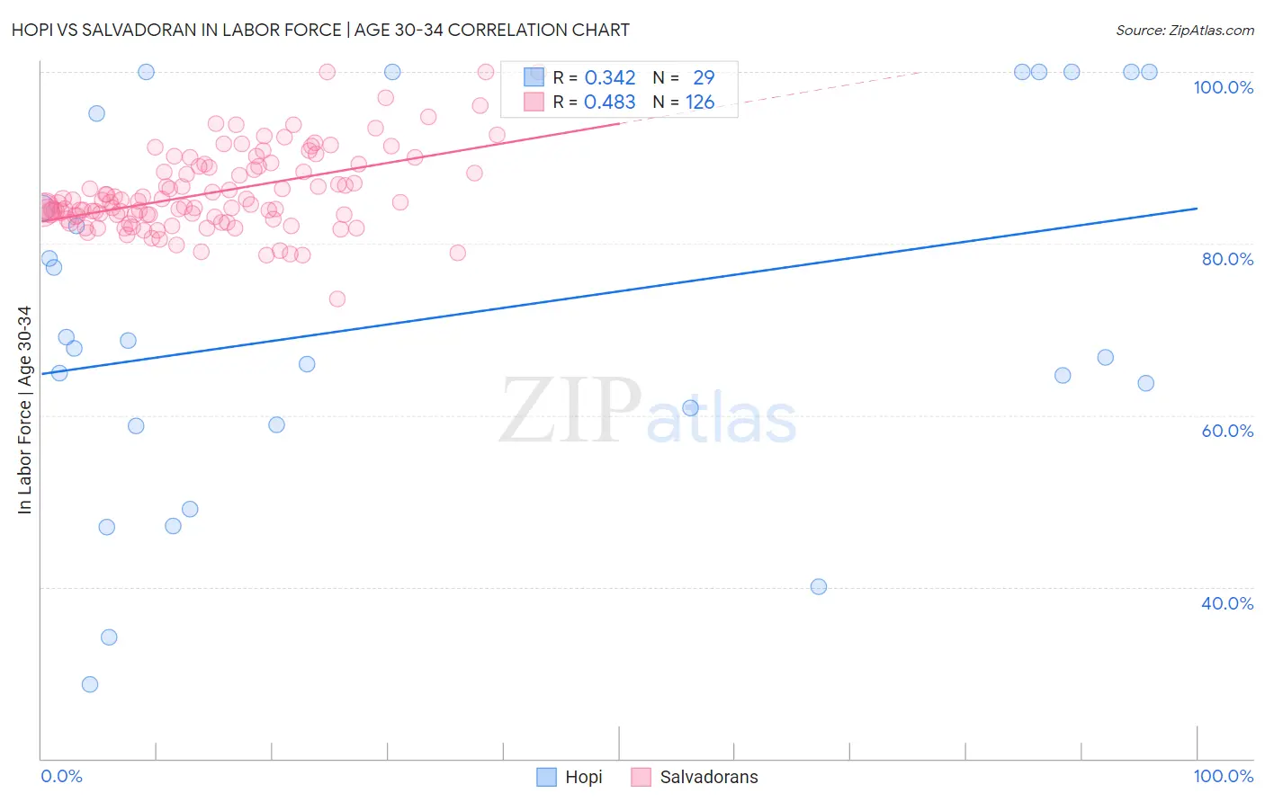 Hopi vs Salvadoran In Labor Force | Age 30-34