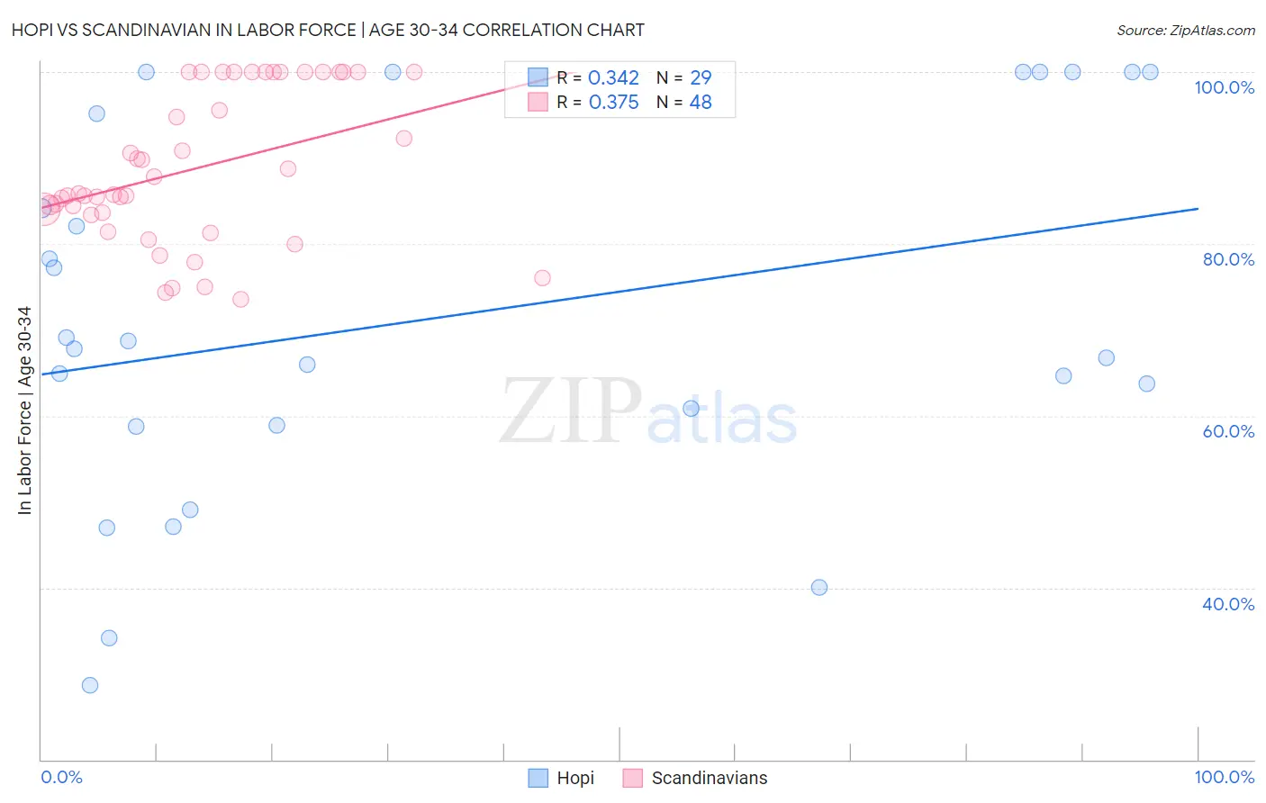 Hopi vs Scandinavian In Labor Force | Age 30-34
