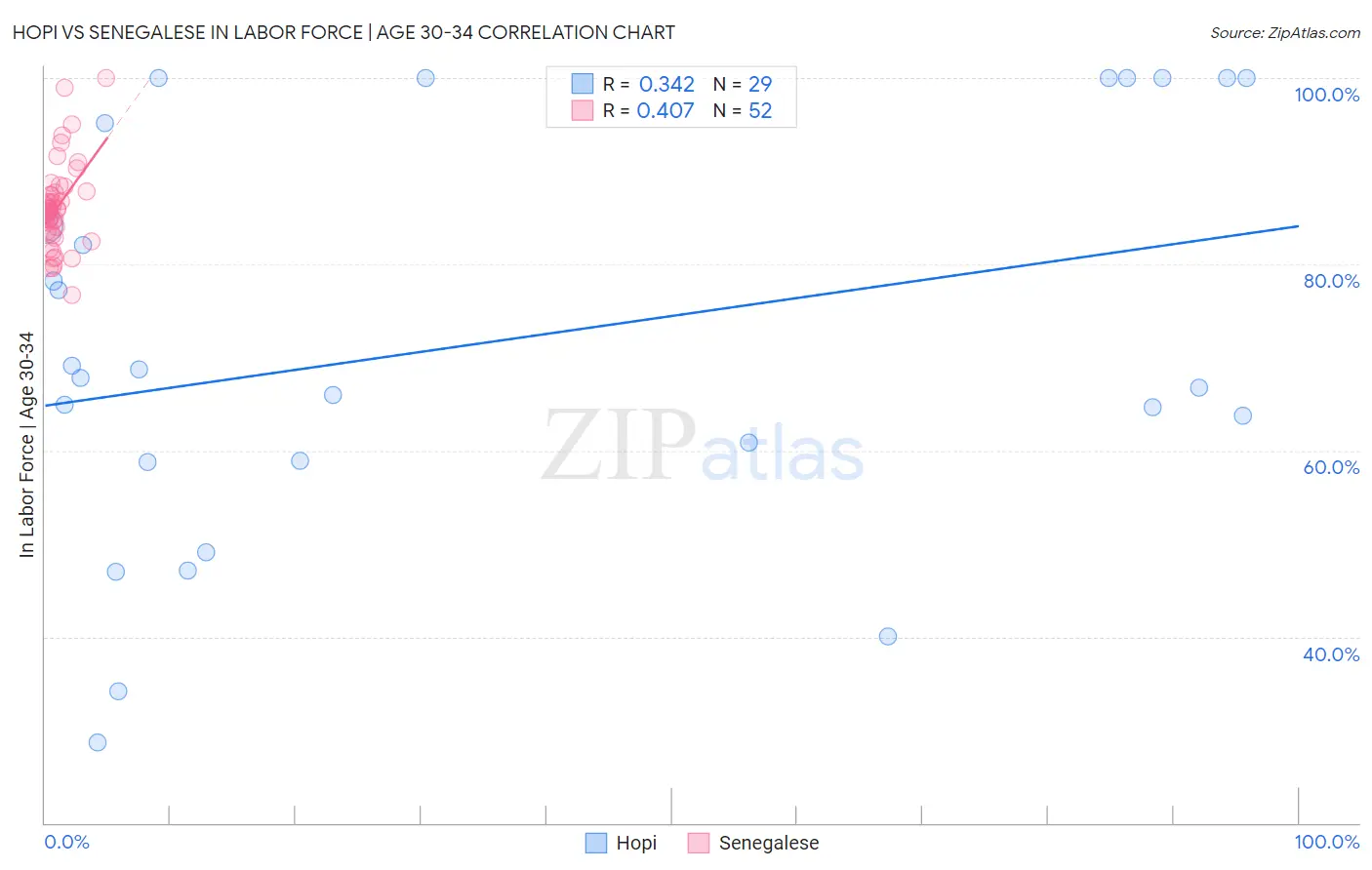 Hopi vs Senegalese In Labor Force | Age 30-34