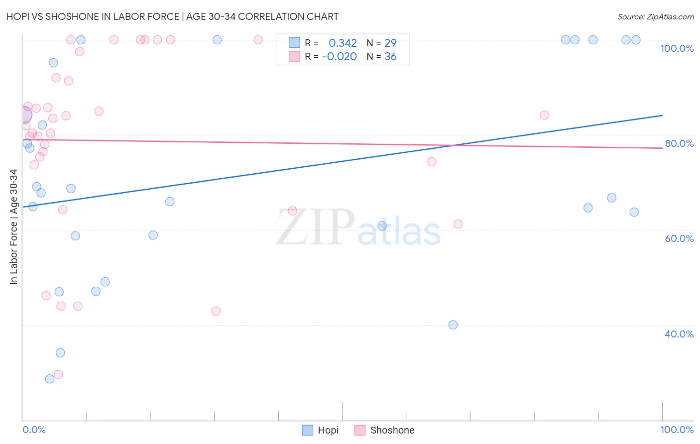 Hopi vs Shoshone In Labor Force | Age 30-34