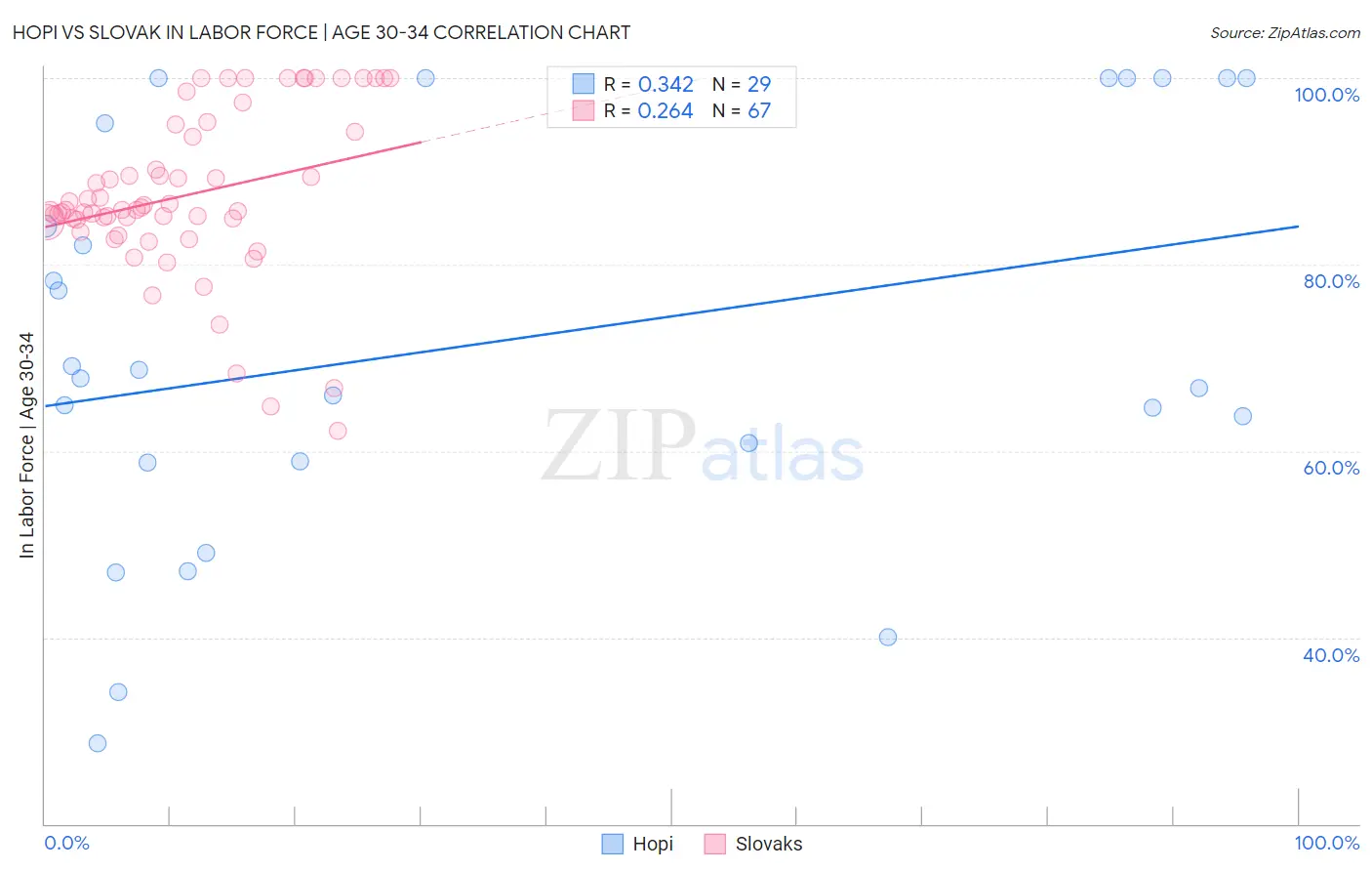 Hopi vs Slovak In Labor Force | Age 30-34