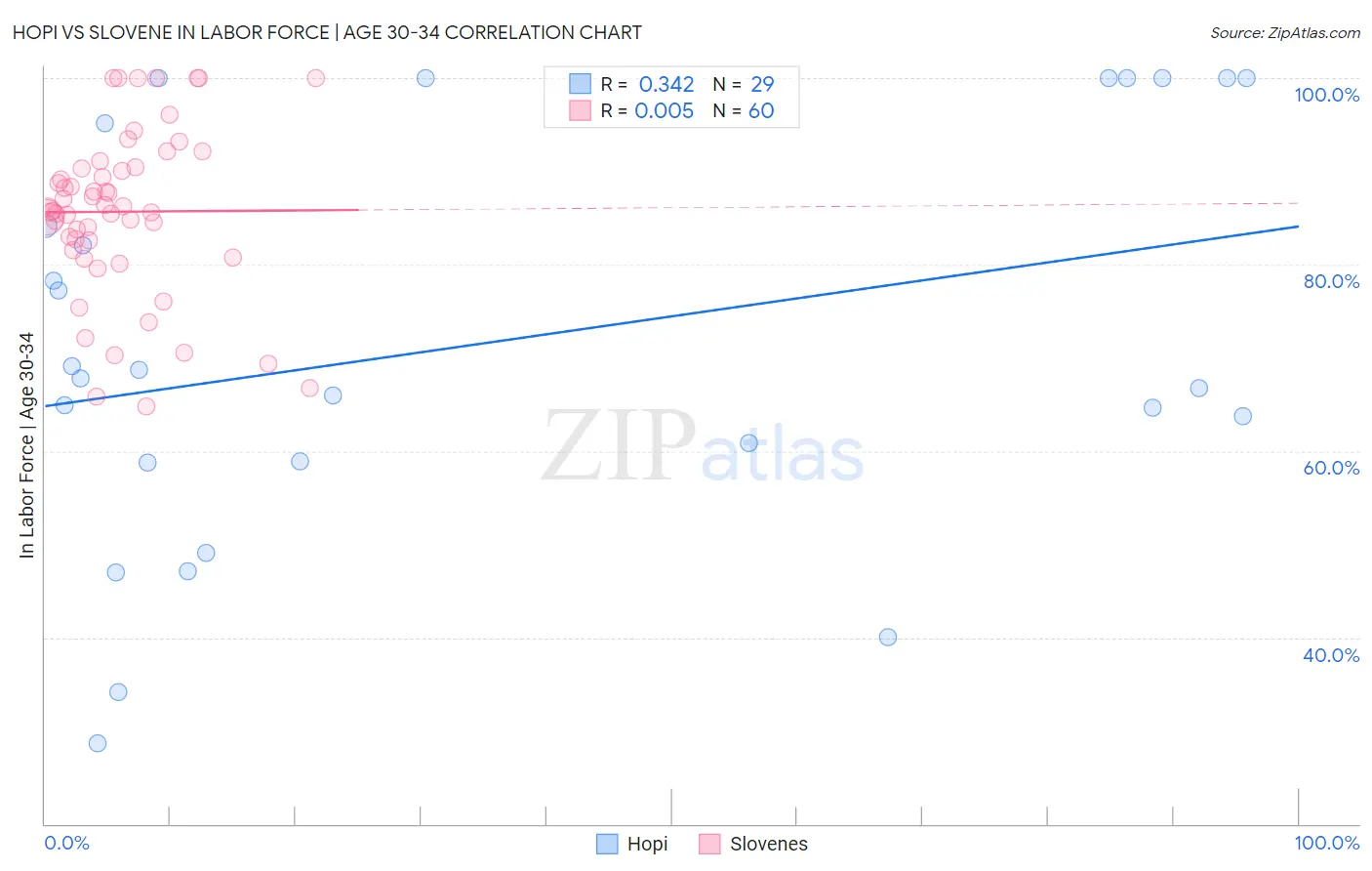 Hopi vs Slovene In Labor Force | Age 30-34