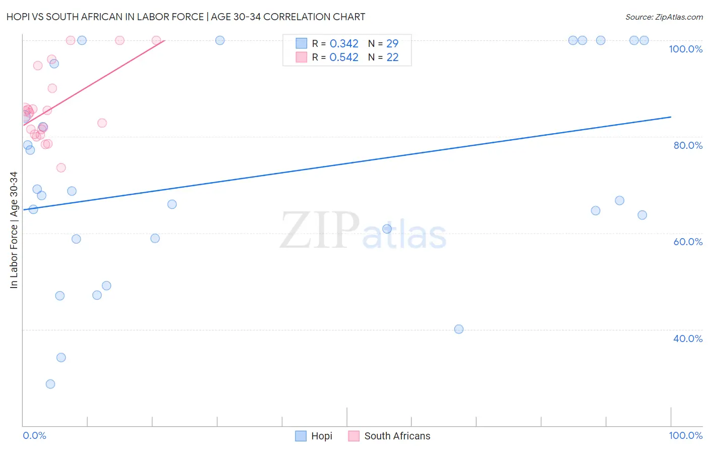 Hopi vs South African In Labor Force | Age 30-34