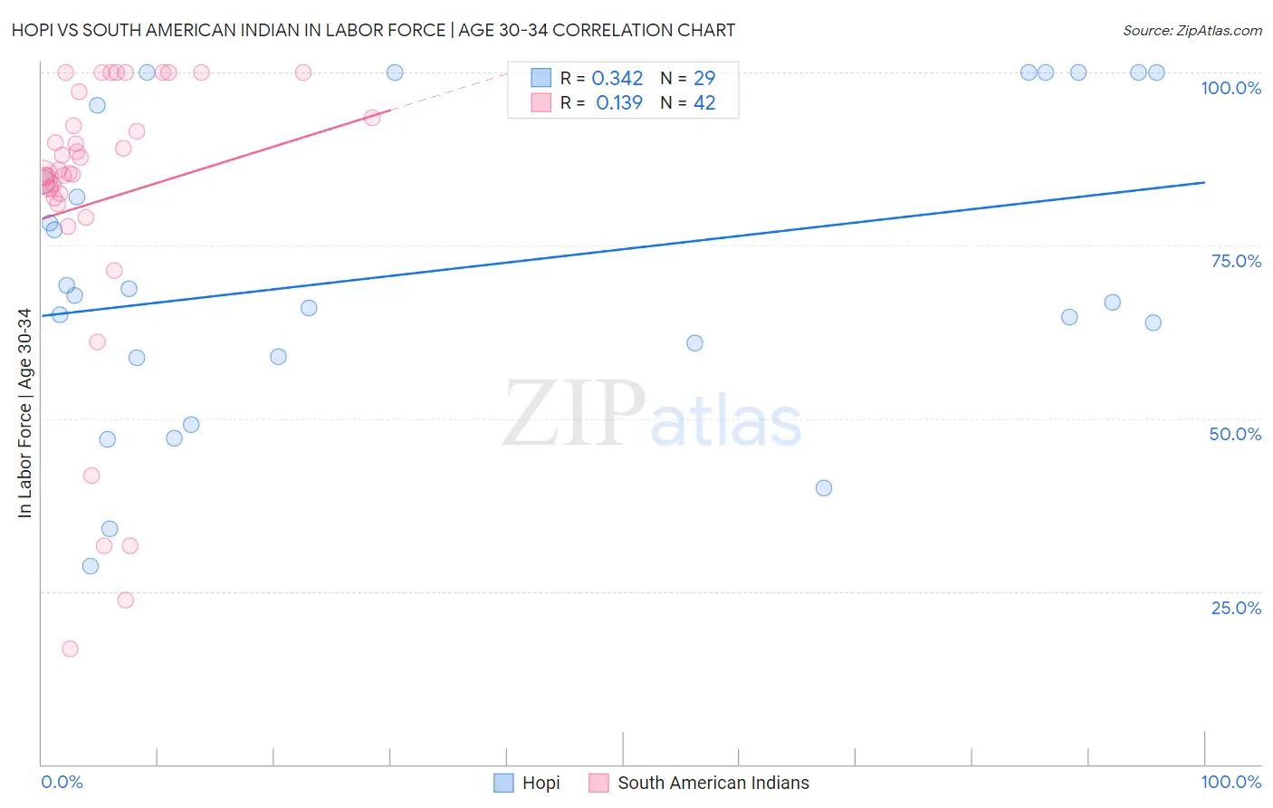 Hopi vs South American Indian In Labor Force | Age 30-34