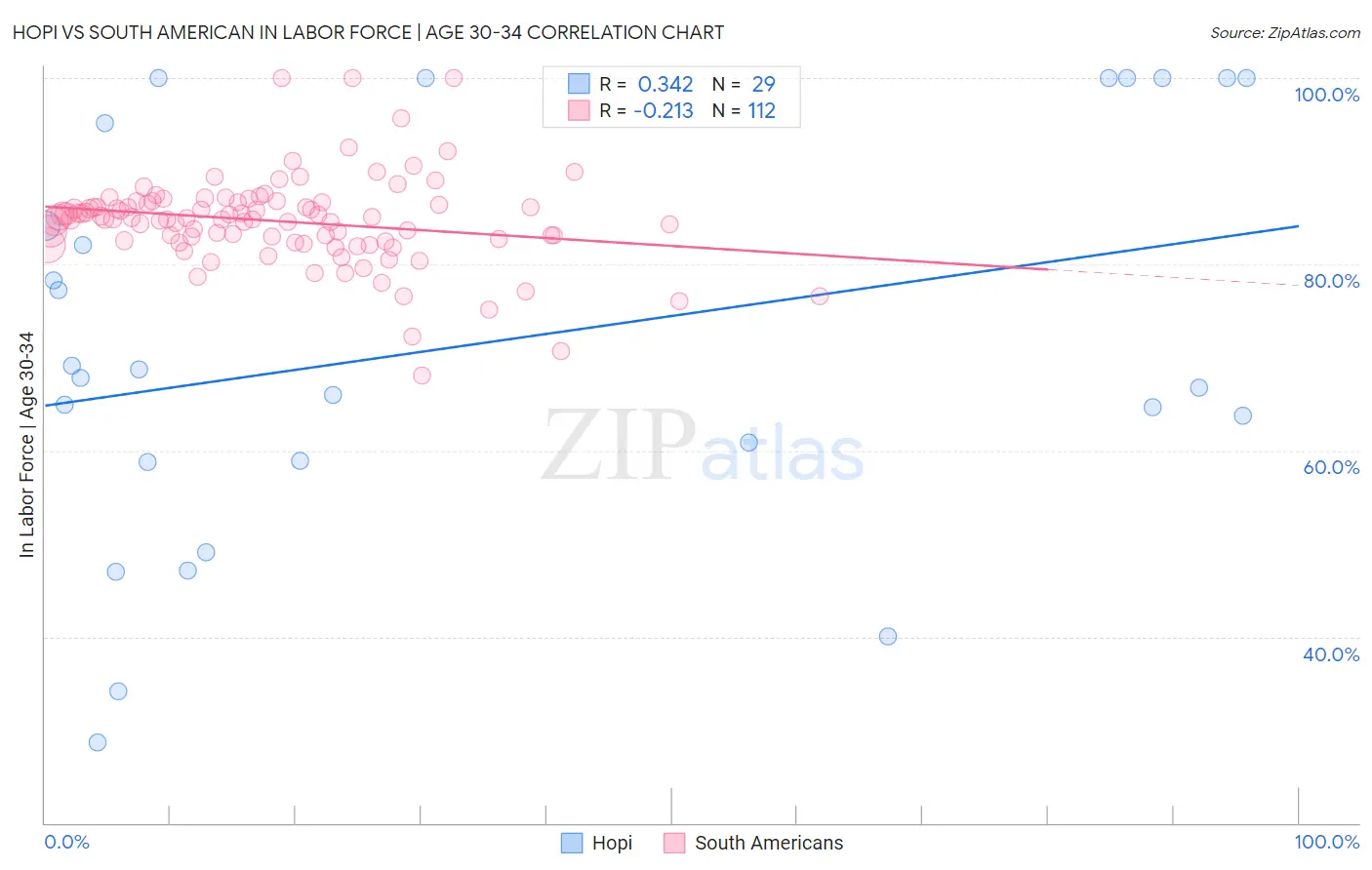 Hopi vs South American In Labor Force | Age 30-34