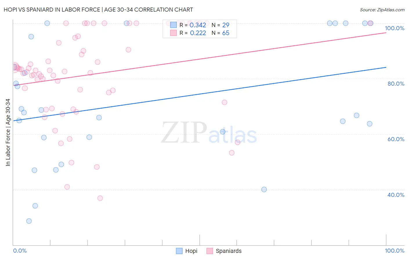 Hopi vs Spaniard In Labor Force | Age 30-34