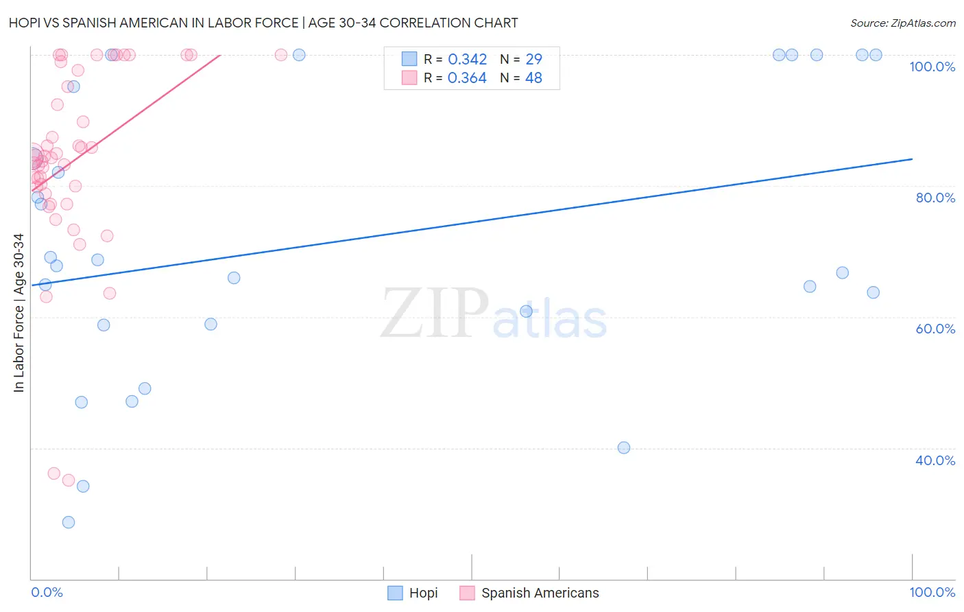 Hopi vs Spanish American In Labor Force | Age 30-34