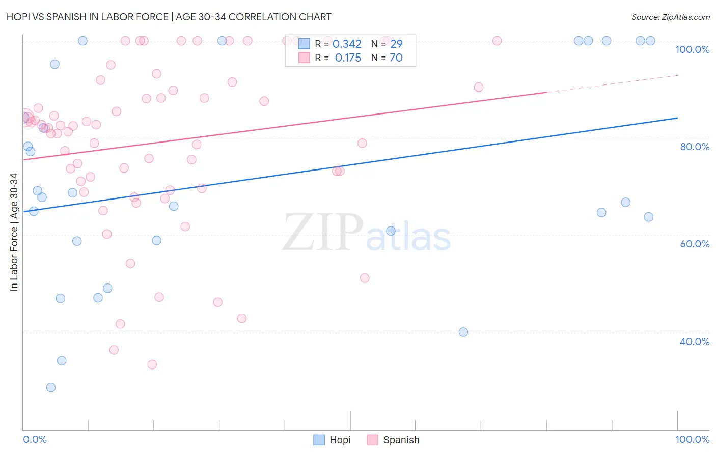 Hopi vs Spanish In Labor Force | Age 30-34