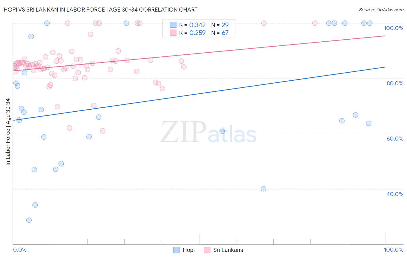 Hopi vs Sri Lankan In Labor Force | Age 30-34