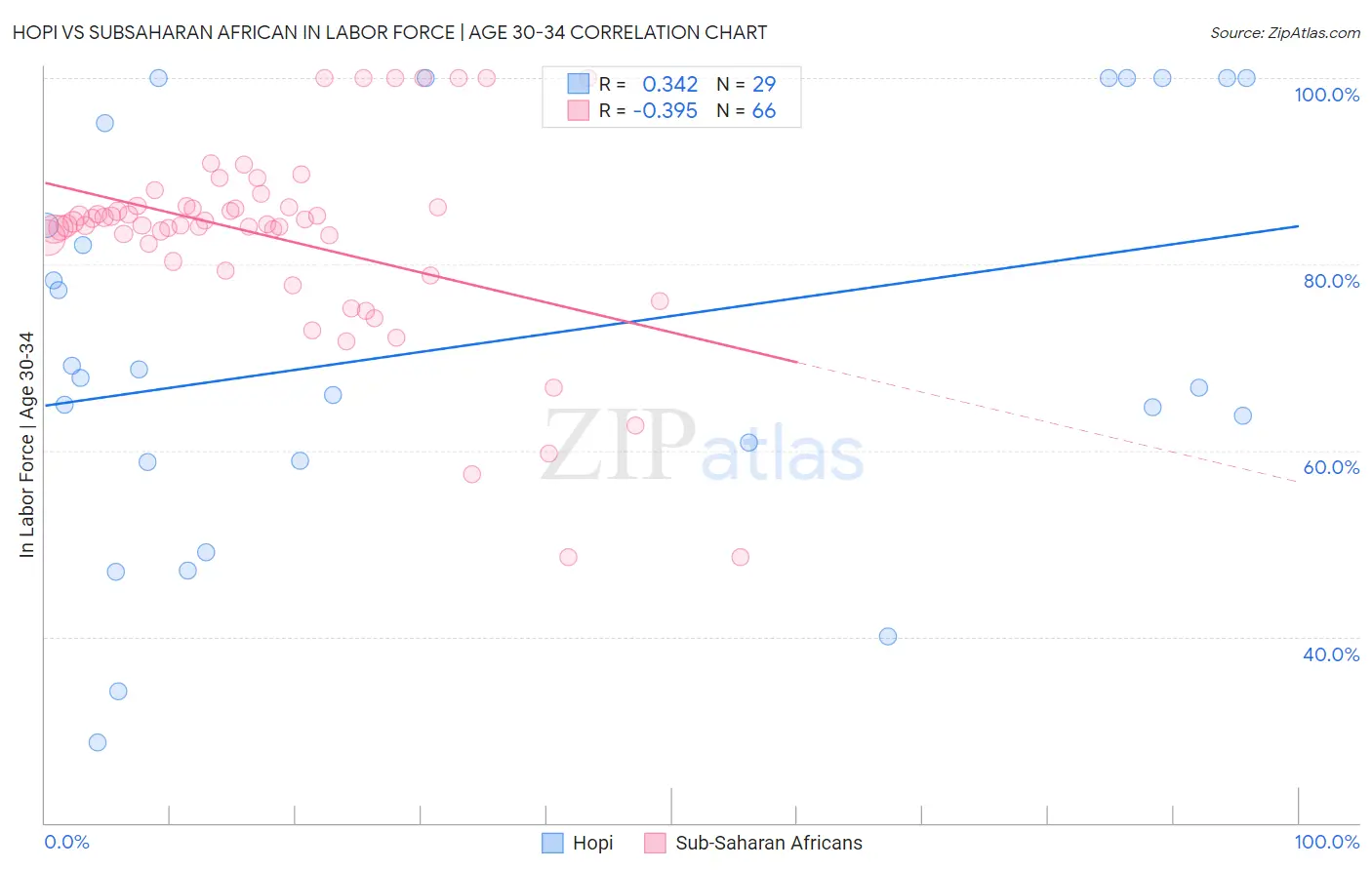 Hopi vs Subsaharan African In Labor Force | Age 30-34