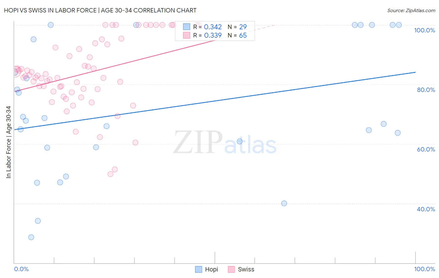 Hopi vs Swiss In Labor Force | Age 30-34