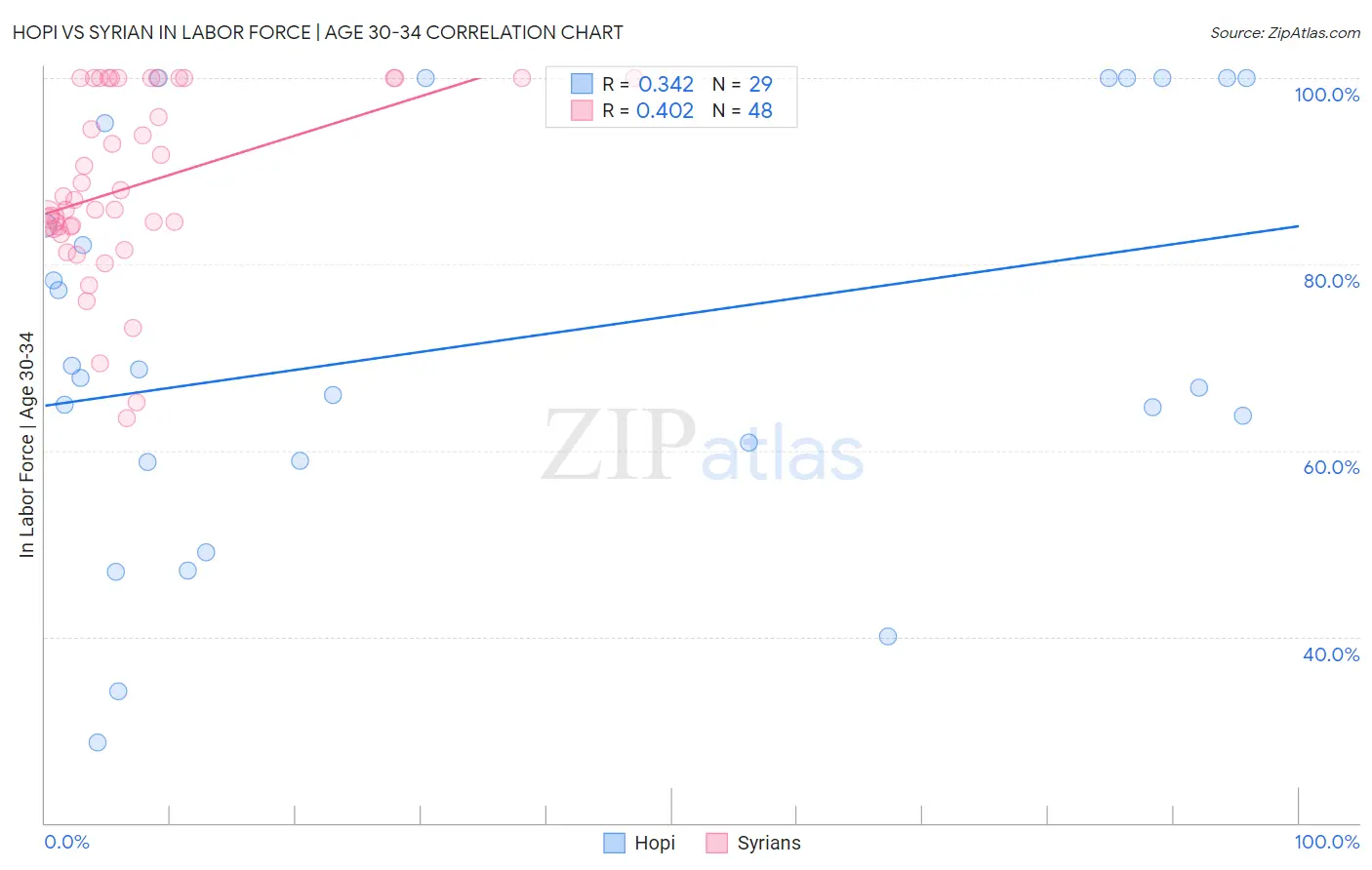 Hopi vs Syrian In Labor Force | Age 30-34