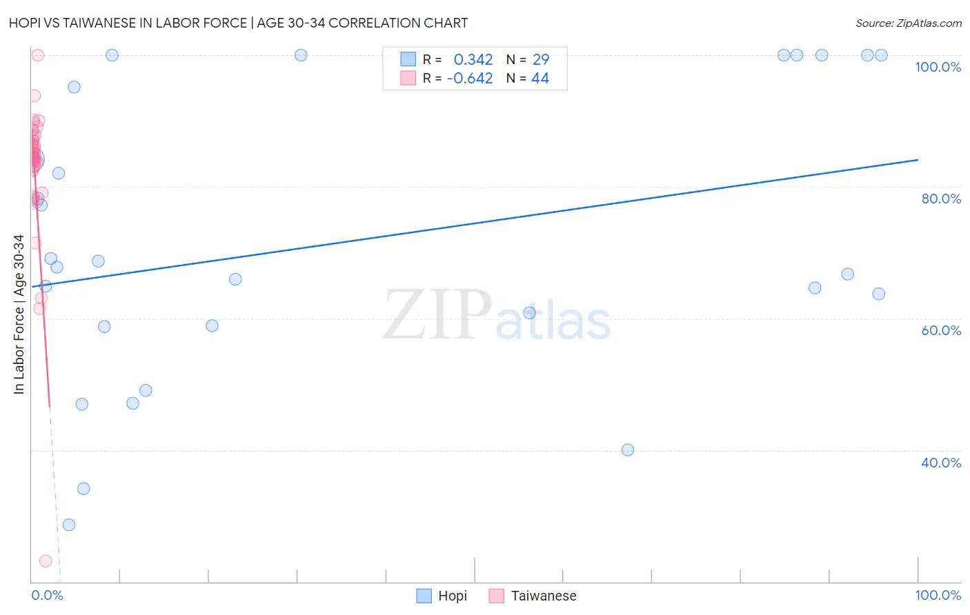 Hopi vs Taiwanese In Labor Force | Age 30-34