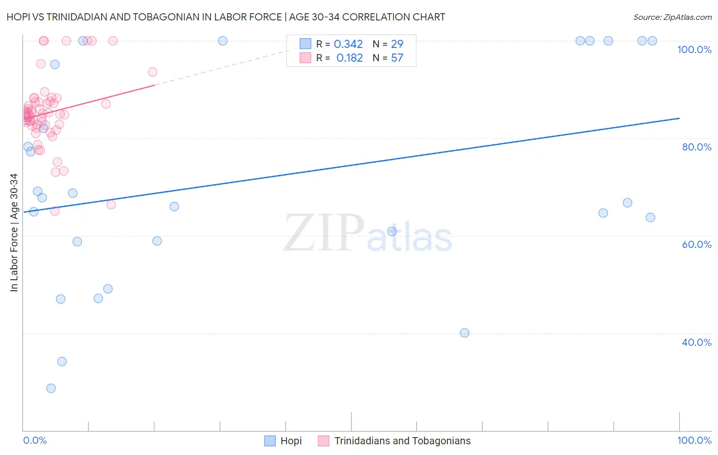 Hopi vs Trinidadian and Tobagonian In Labor Force | Age 30-34