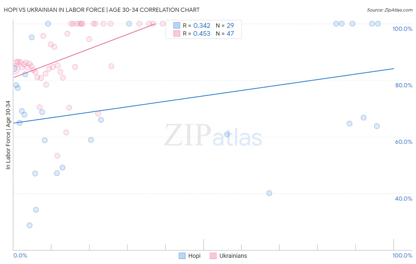 Hopi vs Ukrainian In Labor Force | Age 30-34