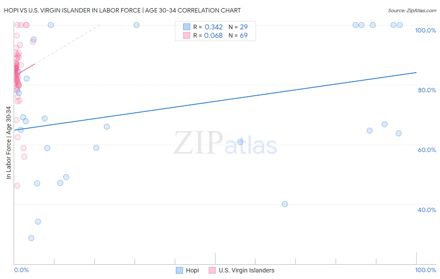 Hopi vs U.S. Virgin Islander In Labor Force | Age 30-34