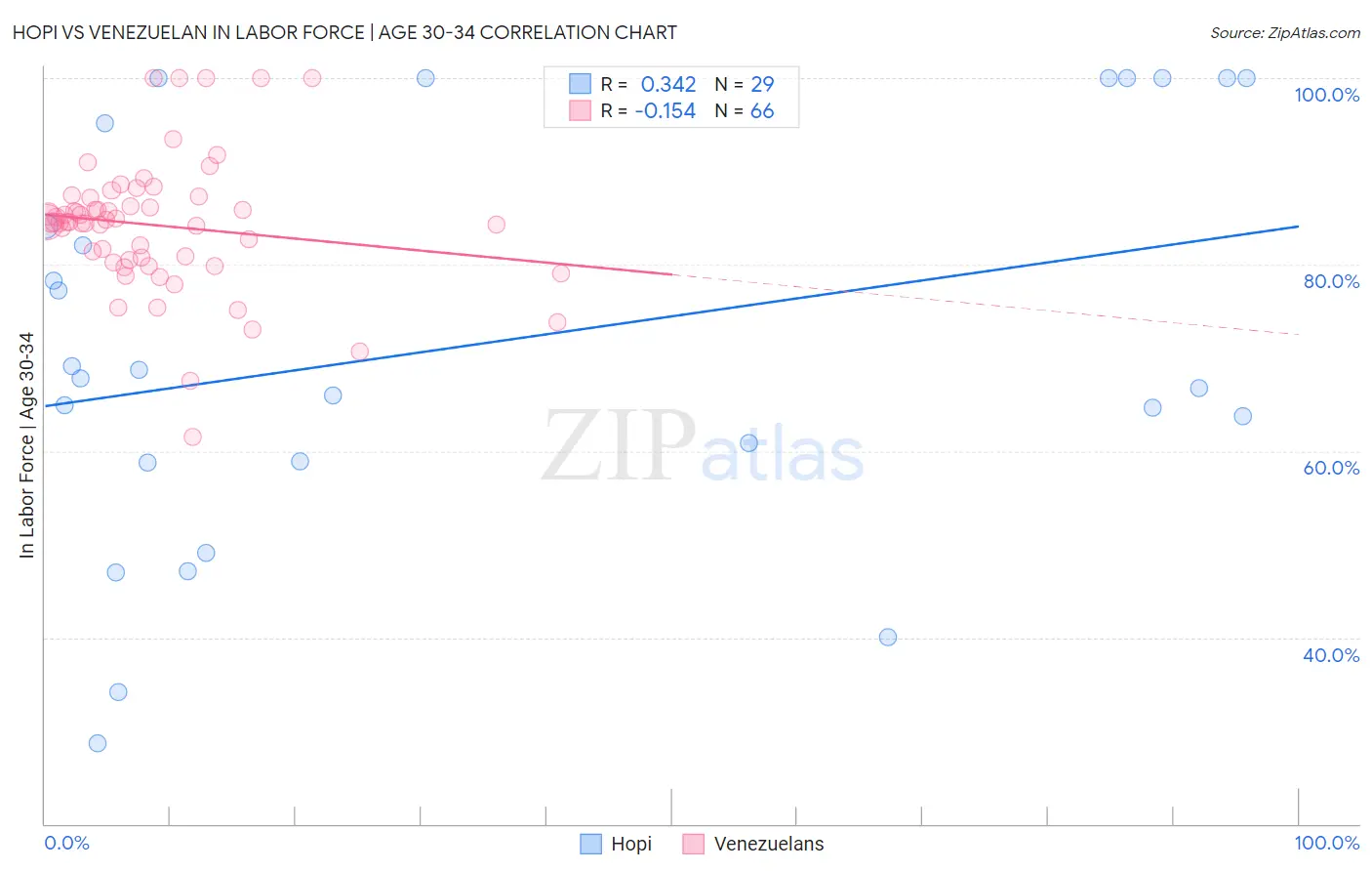 Hopi vs Venezuelan In Labor Force | Age 30-34