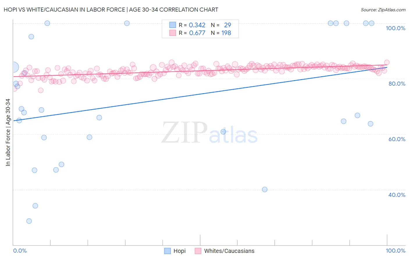 Hopi vs White/Caucasian In Labor Force | Age 30-34