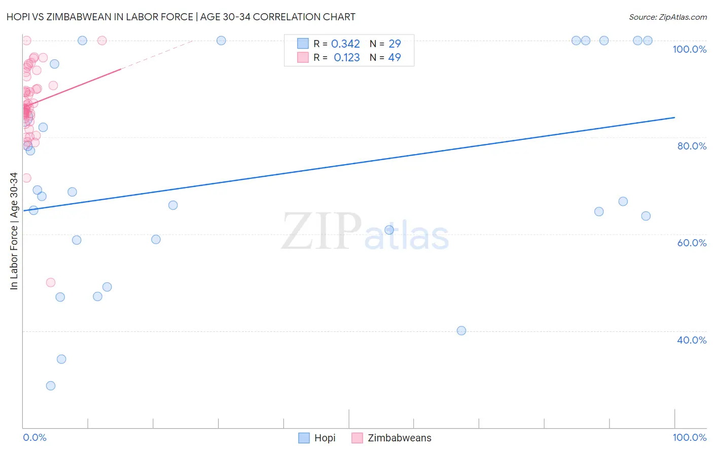 Hopi vs Zimbabwean In Labor Force | Age 30-34