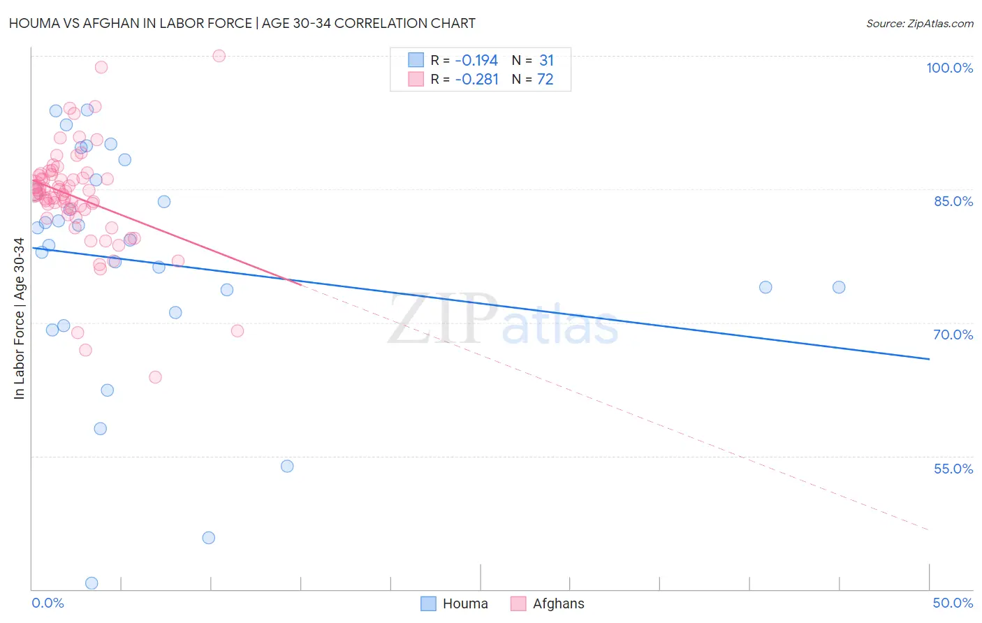 Houma vs Afghan In Labor Force | Age 30-34