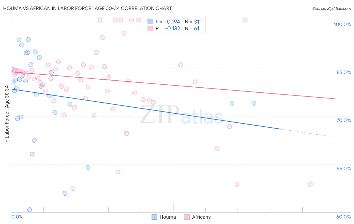 Houma vs African In Labor Force | Age 30-34