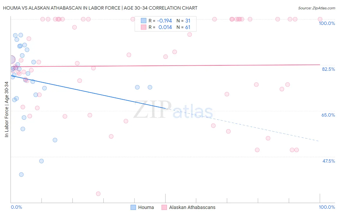 Houma vs Alaskan Athabascan In Labor Force | Age 30-34