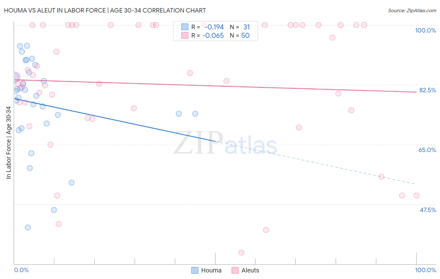 Houma vs Aleut In Labor Force | Age 30-34